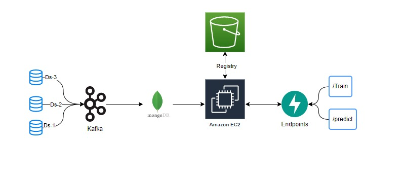 Data Collections