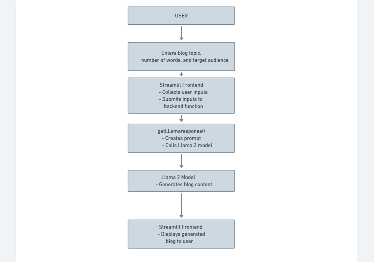 Data Flow Diagram