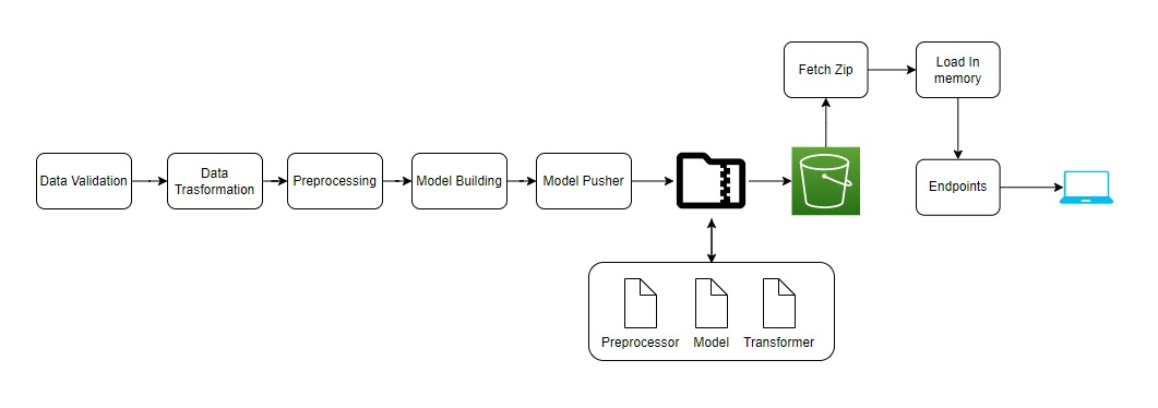 Project Architecture