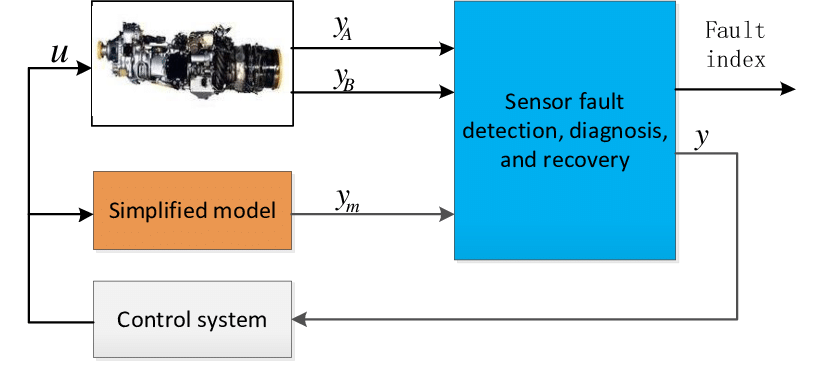 Sensor fault detection