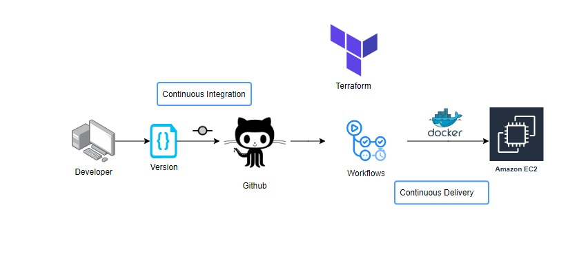 Deployment Architecture